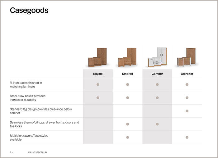 Casegoods Value Spectrum